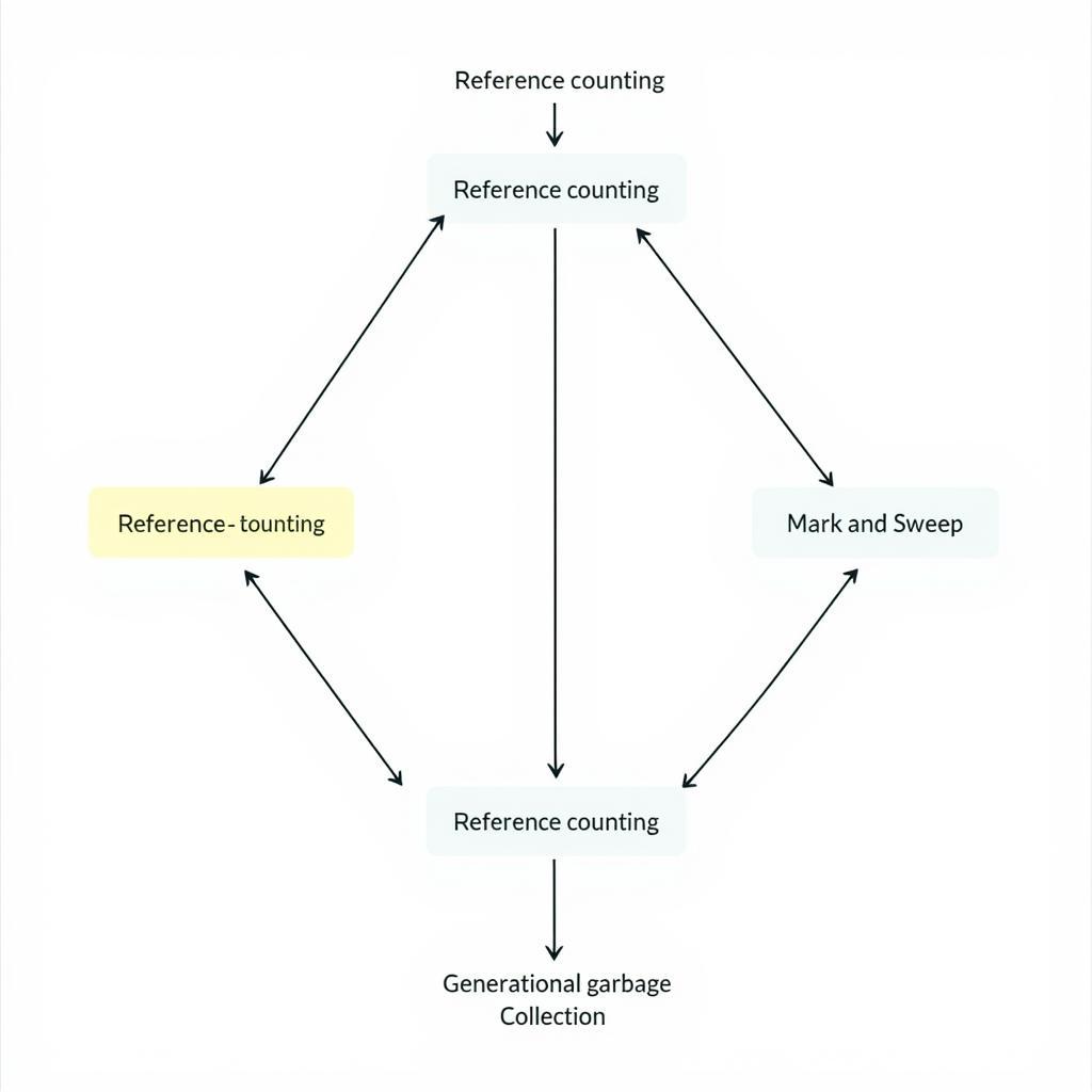 Different Garbage Collection Techniques