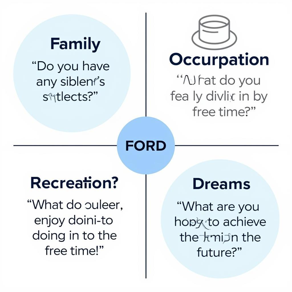 Using the FORD Method in Conversation